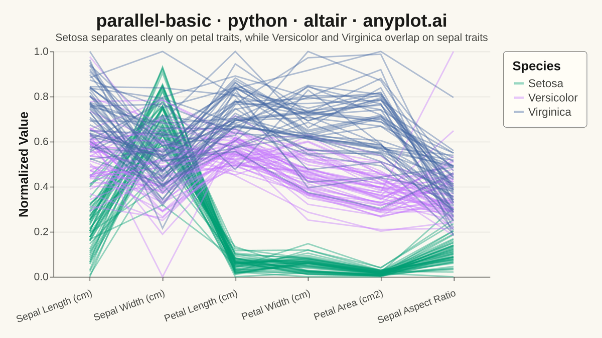 Basic Parallel Coordinates Plot rendered with Altair