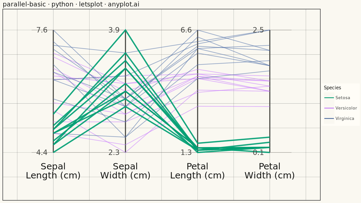 Basic Parallel Coordinates Plot rendered with lets-plot