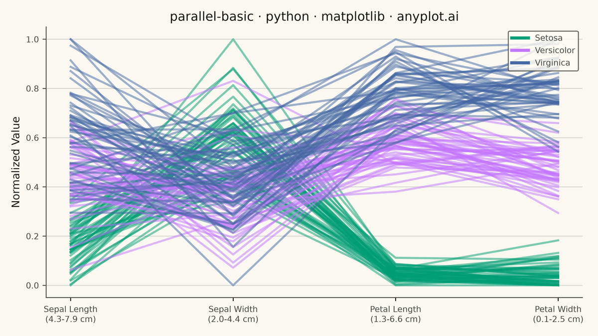 Basic Parallel Coordinates Plot rendered with Matplotlib