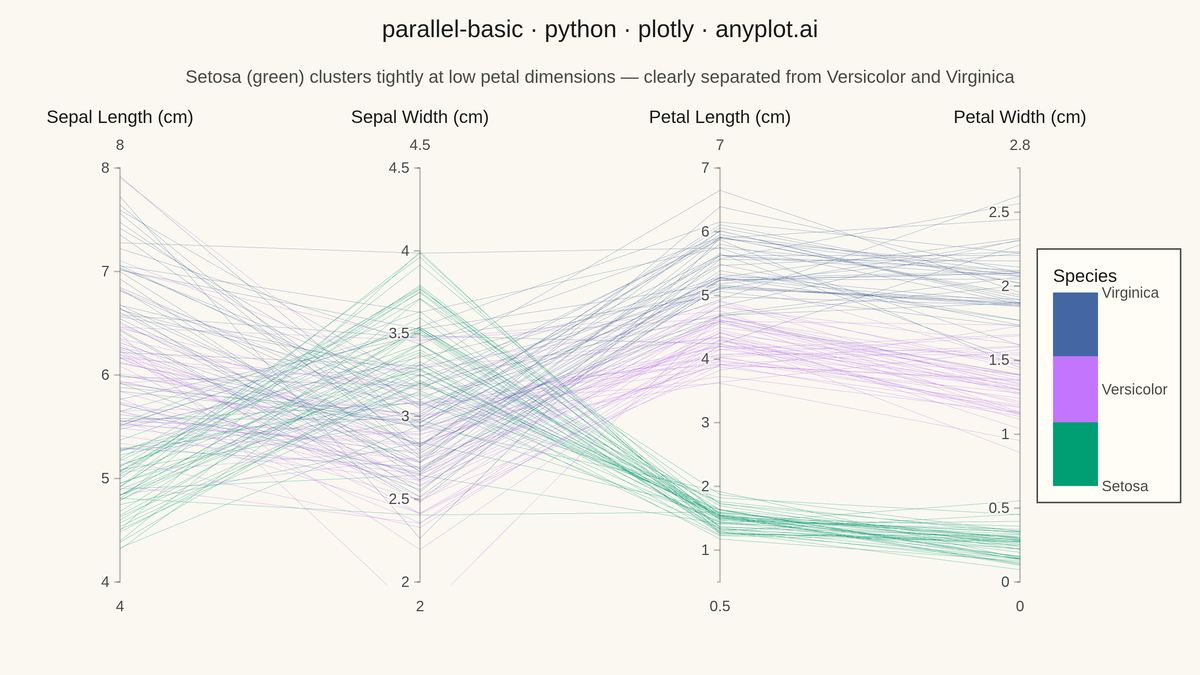 Basic Parallel Coordinates Plot rendered with Plotly