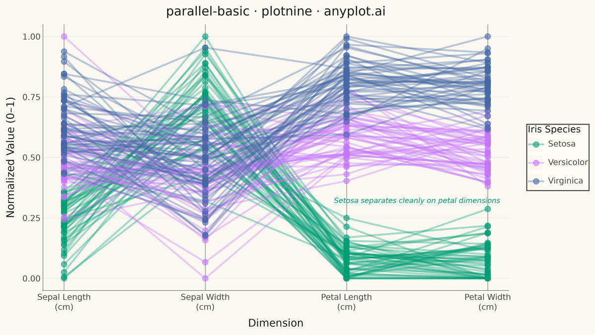 Basic Parallel Coordinates Plot rendered with plotnine