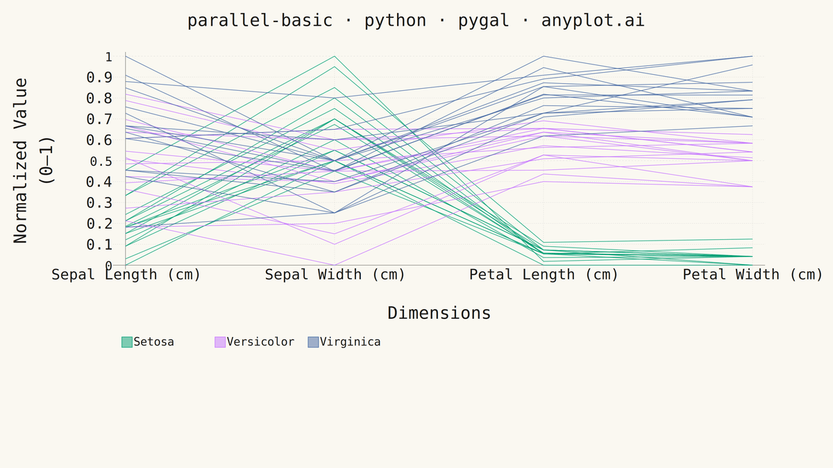 Basic Parallel Coordinates Plot rendered with Pygal