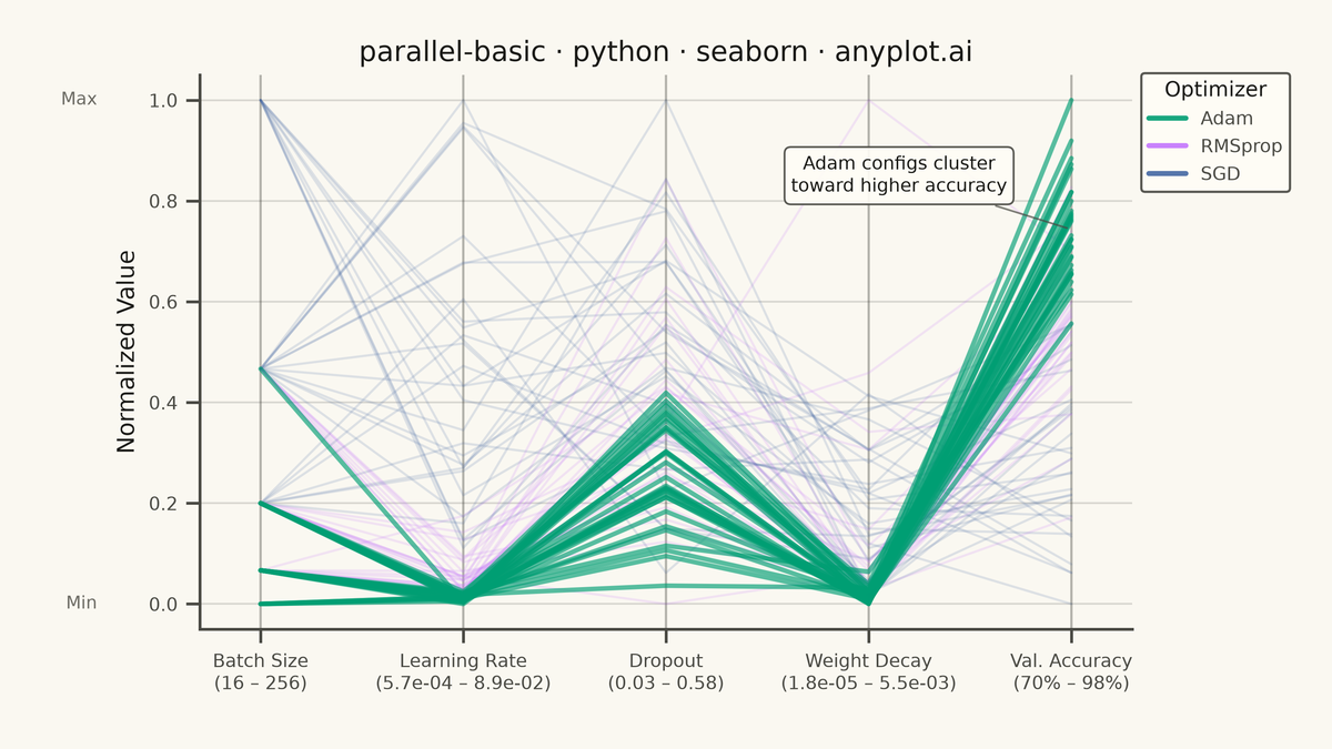 Basic Parallel Coordinates Plot rendered with Seaborn