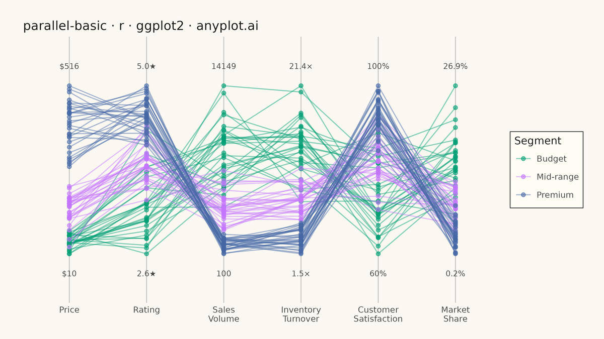 Basic Parallel Coordinates Plot rendered with ggplot2