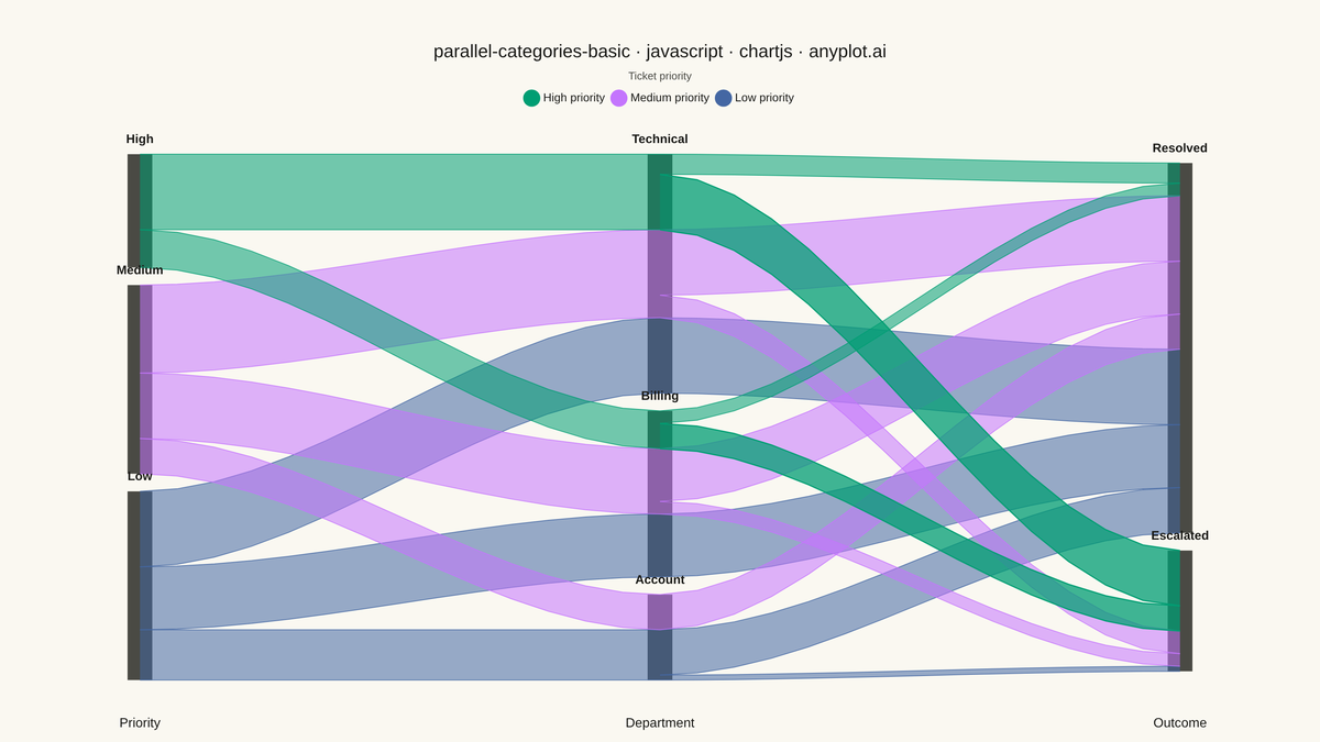 Basic Parallel Categories Plot rendered with Chart.js
