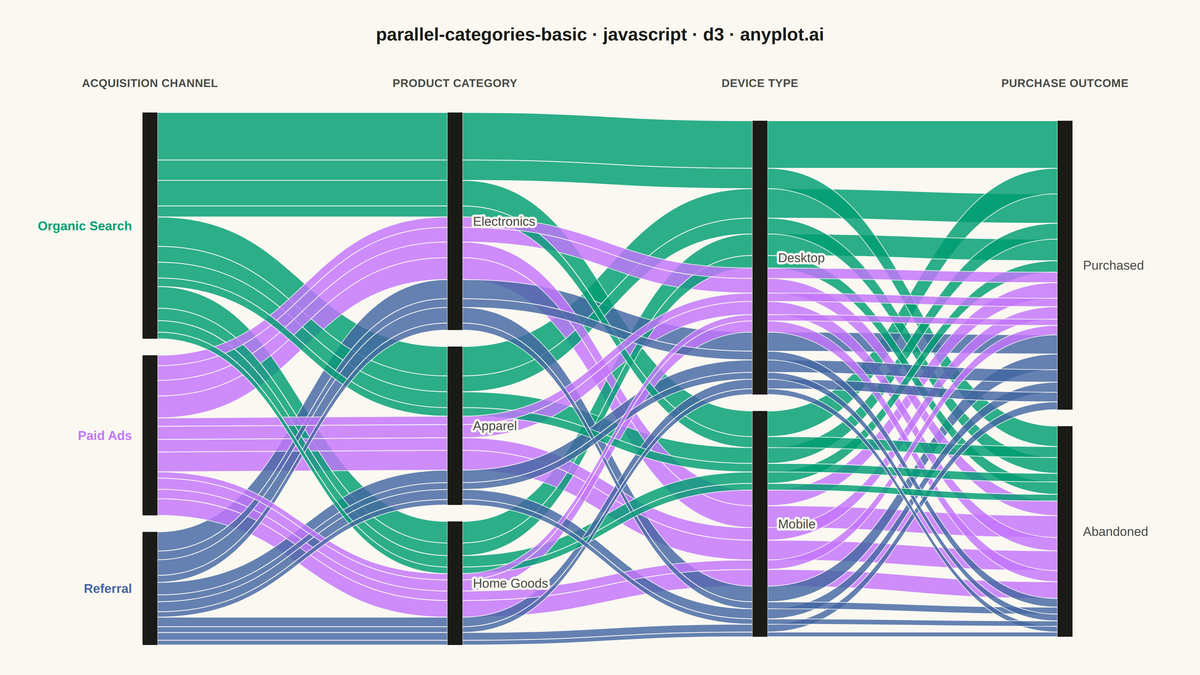 Basic Parallel Categories Plot rendered with D3.js
