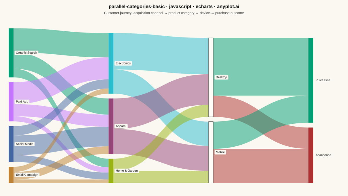 Basic Parallel Categories Plot rendered with Apache ECharts