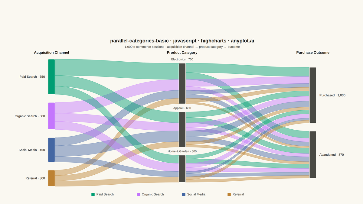 Basic Parallel Categories Plot rendered with Highcharts