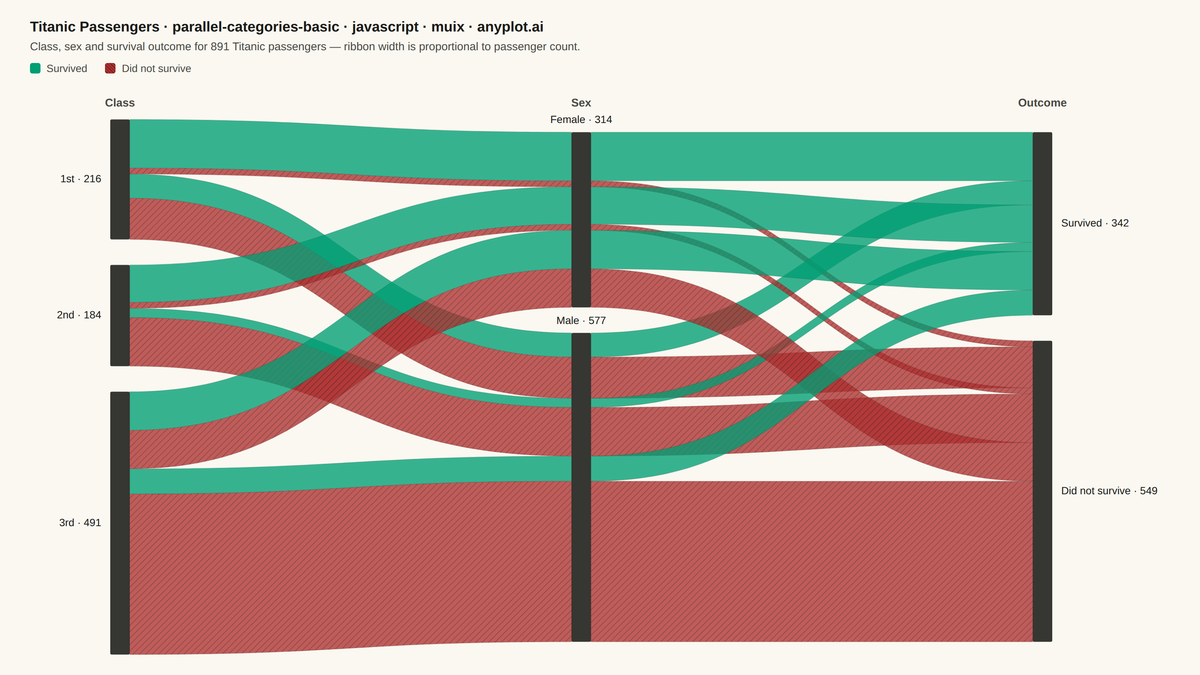 Basic Parallel Categories Plot rendered with MUI X Charts