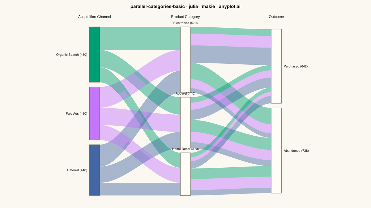 Basic Parallel Categories Plot rendered with Makie.jl