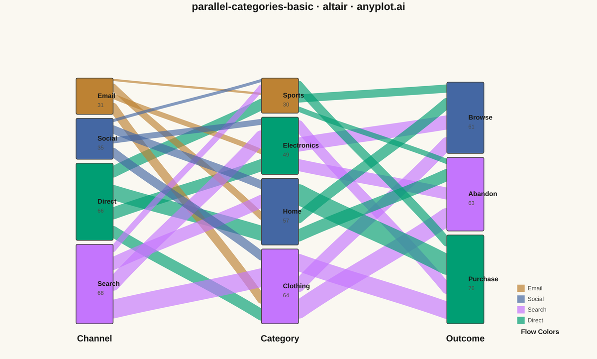 Basic Parallel Categories Plot rendered with Altair