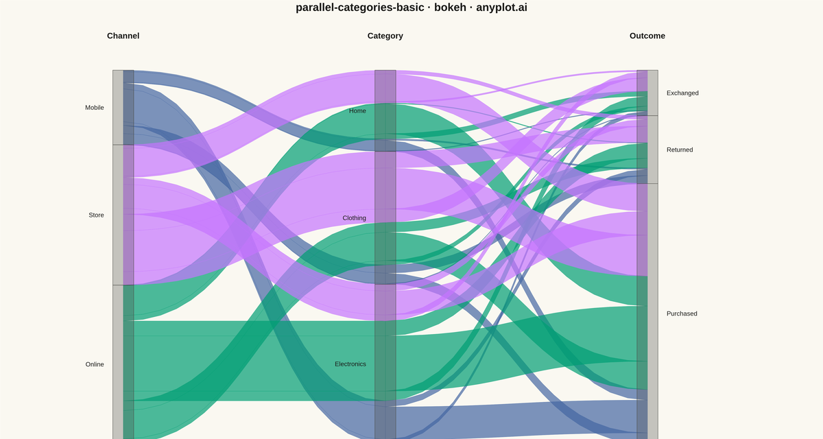 Basic Parallel Categories Plot rendered with Bokeh