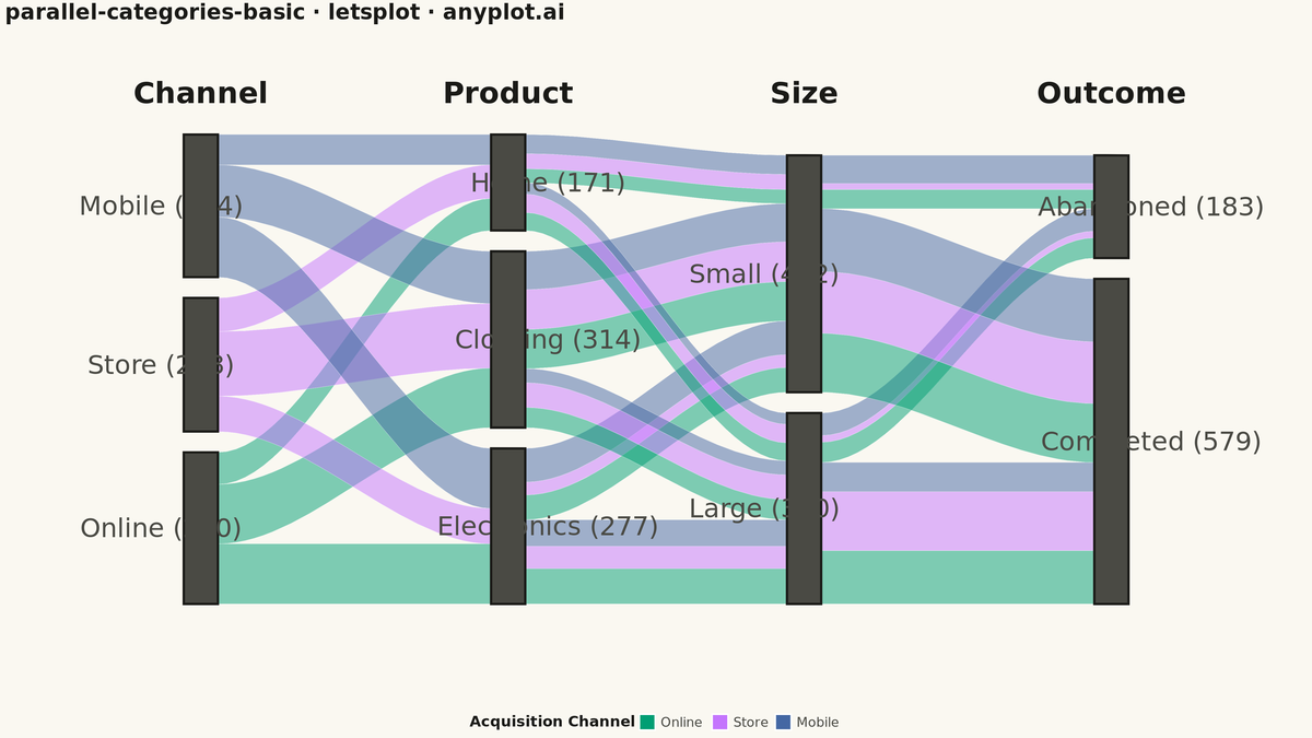 Basic Parallel Categories Plot rendered with lets-plot