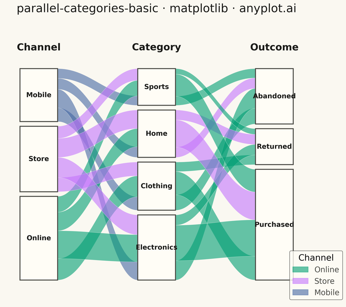 Basic Parallel Categories Plot rendered with Matplotlib
