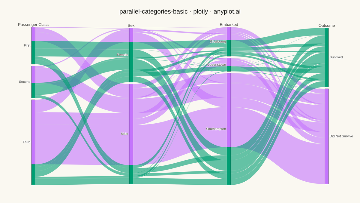 Basic Parallel Categories Plot rendered with Plotly