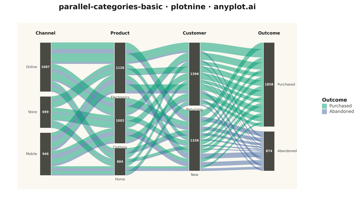 Basic Parallel Categories Plot rendered with plotnine