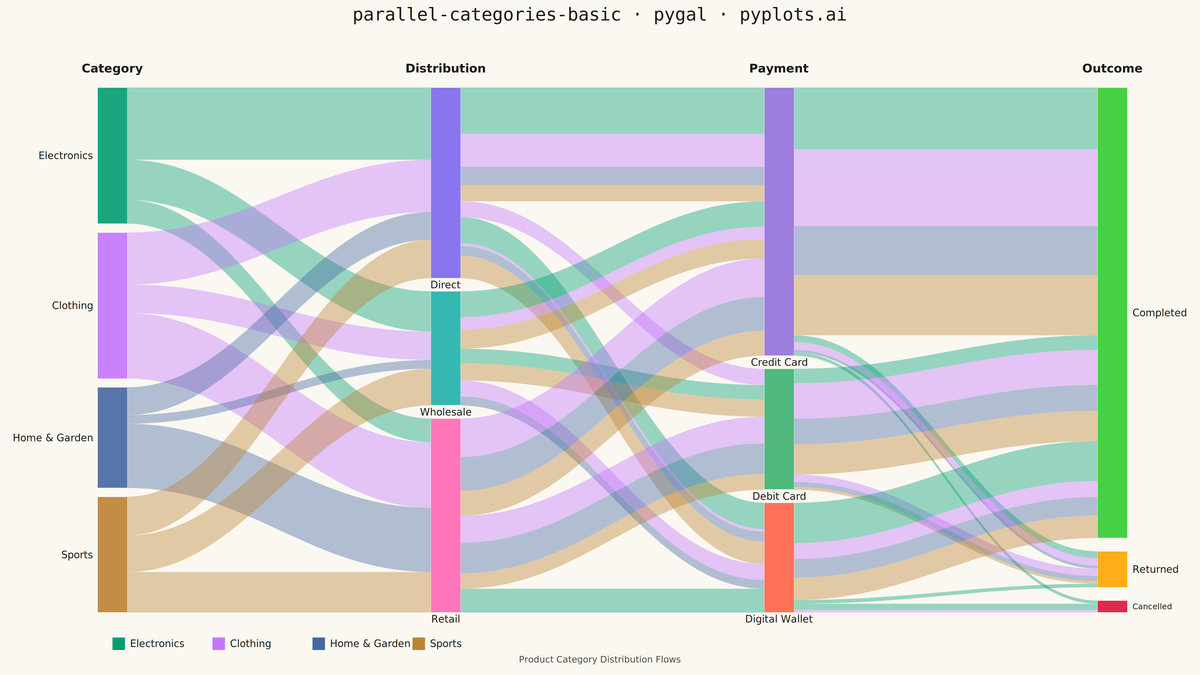 Basic Parallel Categories Plot rendered with Pygal