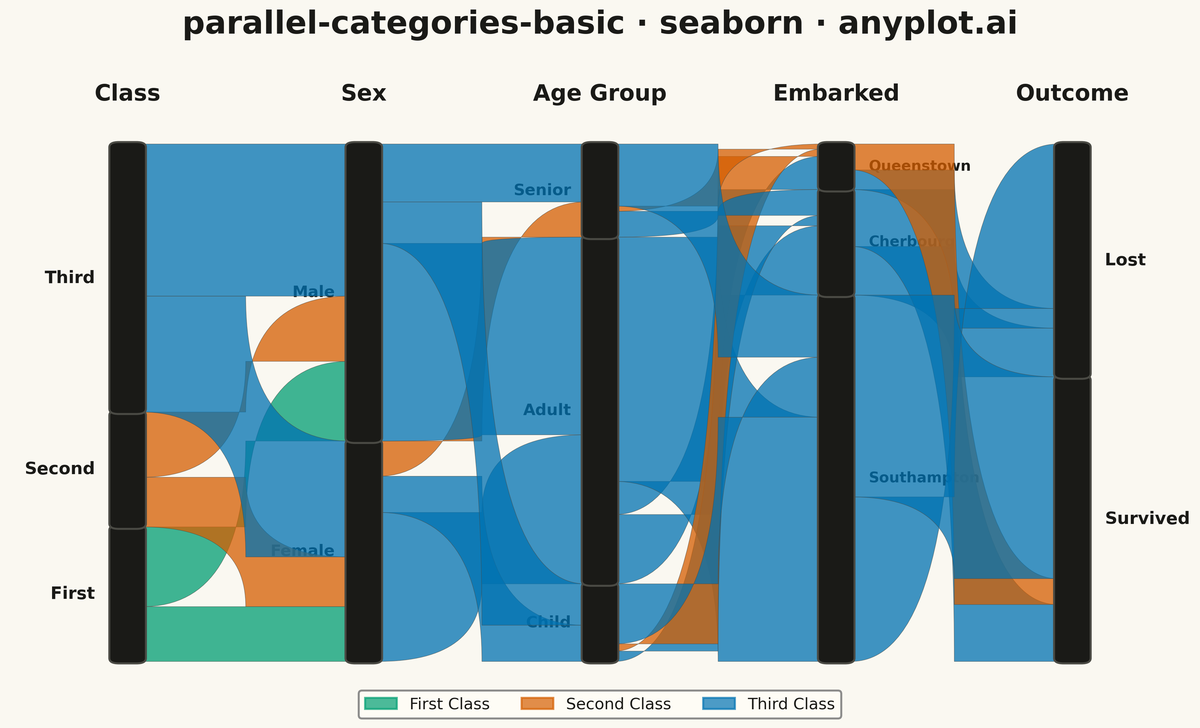 Basic Parallel Categories Plot rendered with Seaborn