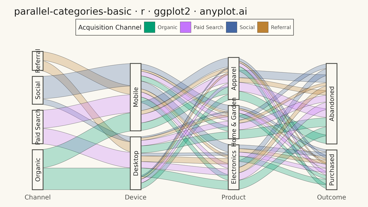 Basic Parallel Categories Plot rendered with ggplot2