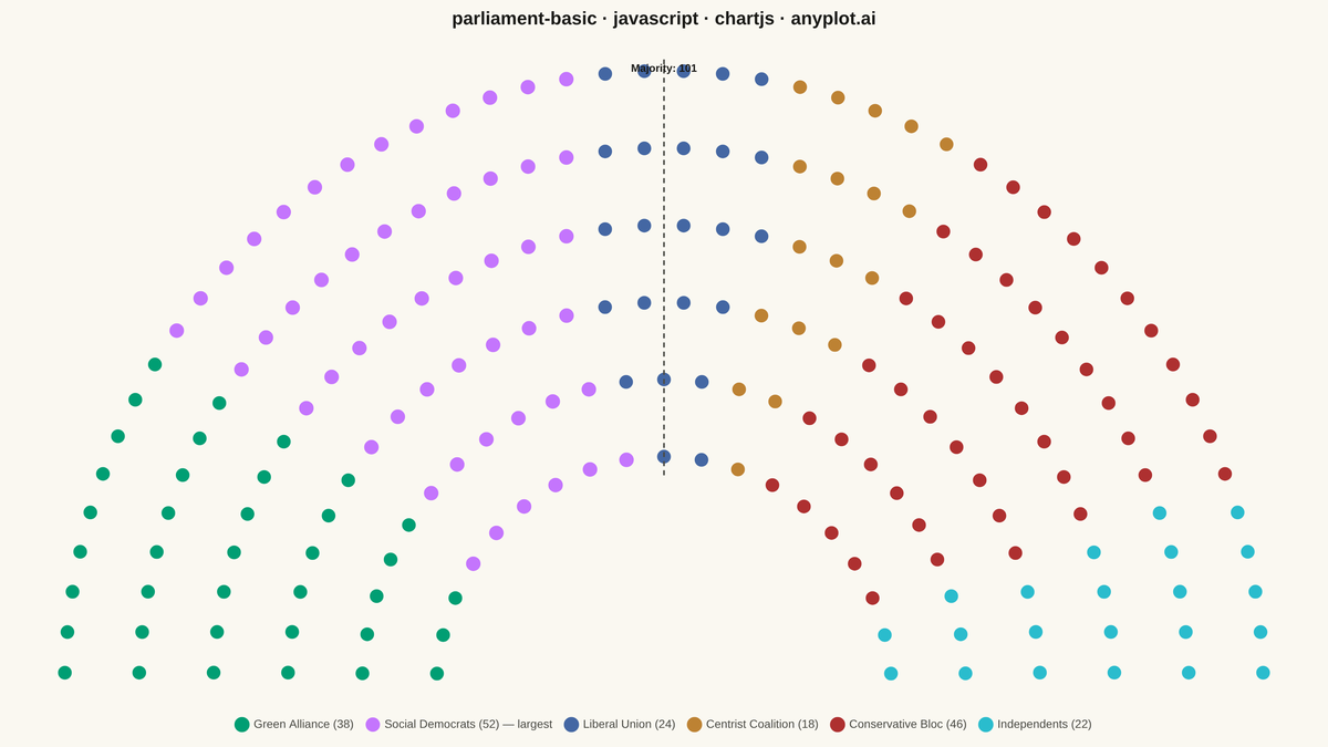 Parliament Seat Chart rendered with Chart.js