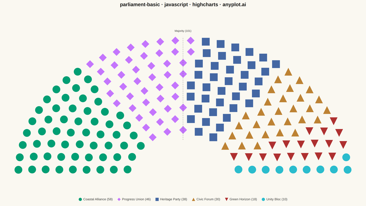 Parliament Seat Chart rendered with Highcharts