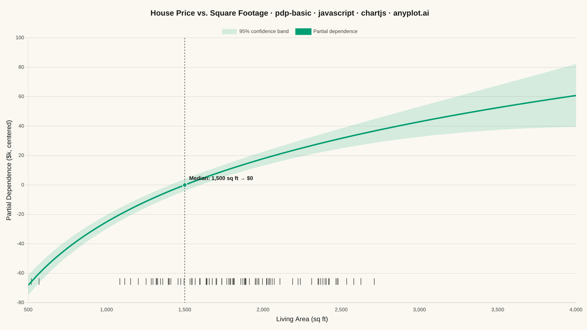 Partial Dependence Plot rendered with Chart.js