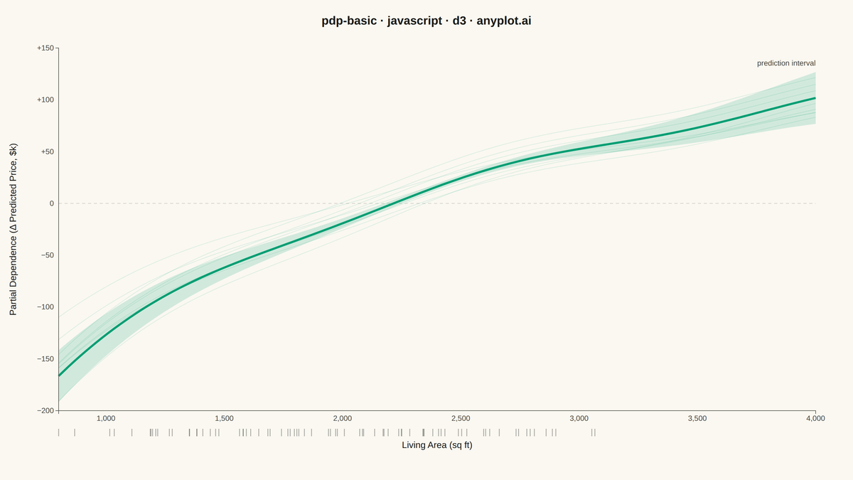 Partial Dependence Plot rendered with D3.js