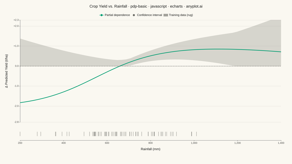 Partial Dependence Plot rendered with Apache ECharts