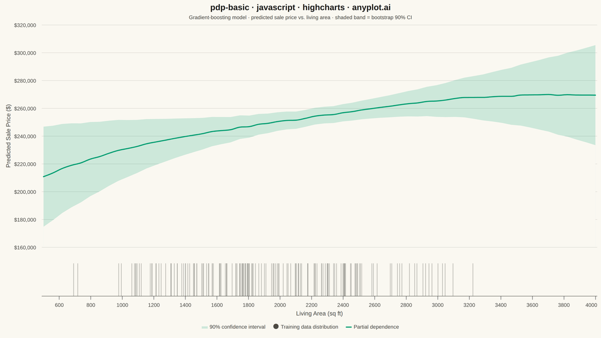 Partial Dependence Plot rendered with Highcharts