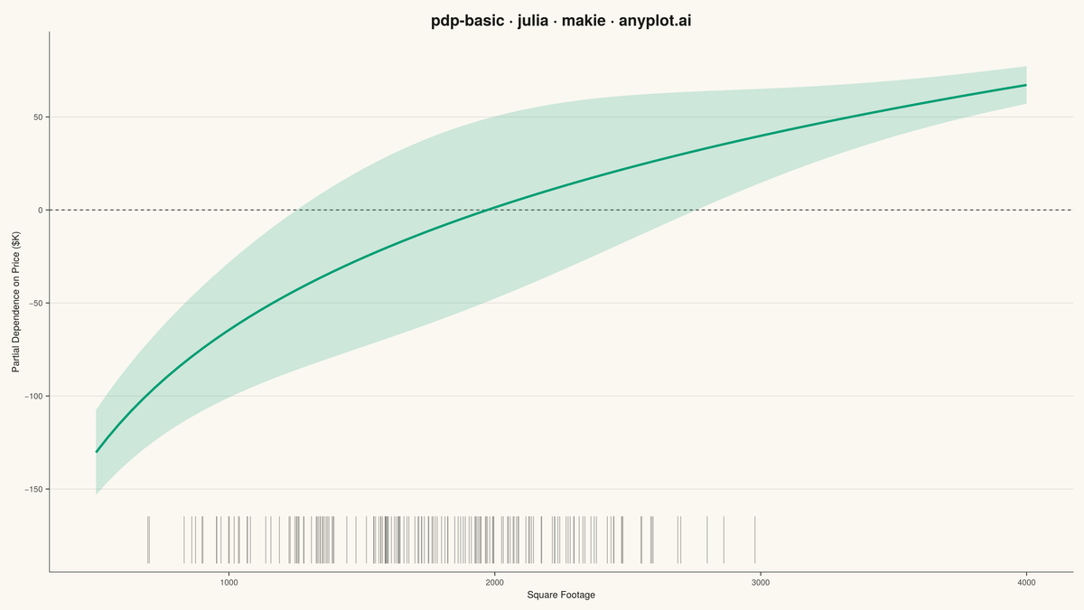 Partial Dependence Plot rendered with Makie.jl