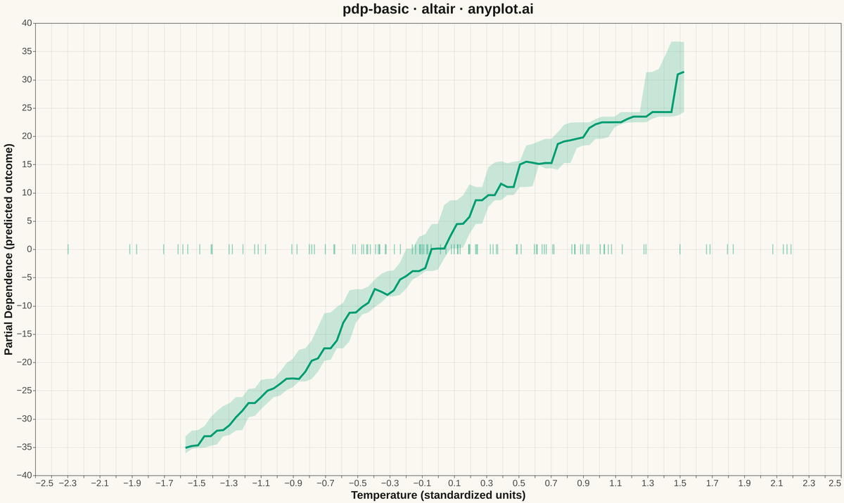 Partial Dependence Plot