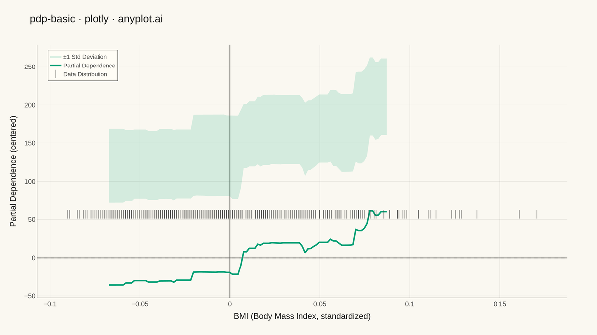 Partial Dependence Plot rendered with Plotly
