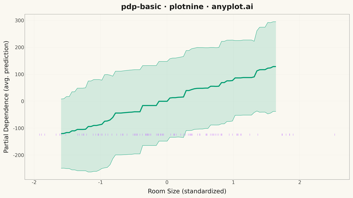 Partial Dependence Plot rendered with plotnine