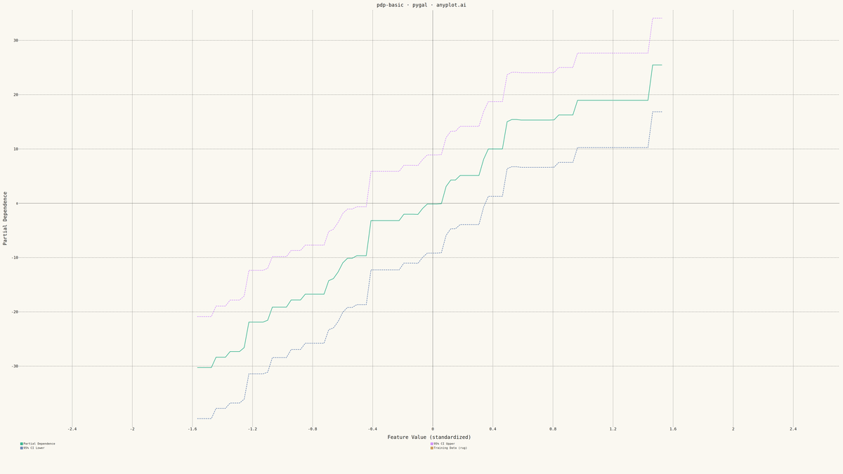 Partial Dependence Plot rendered with Pygal