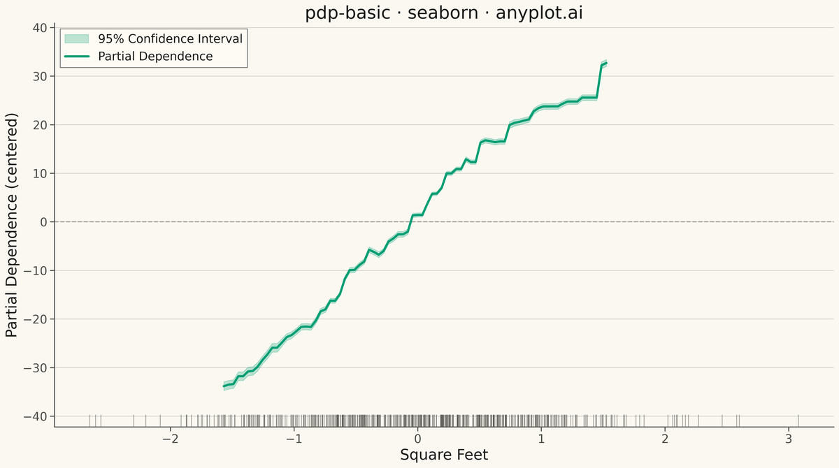 Partial Dependence Plot rendered with Seaborn