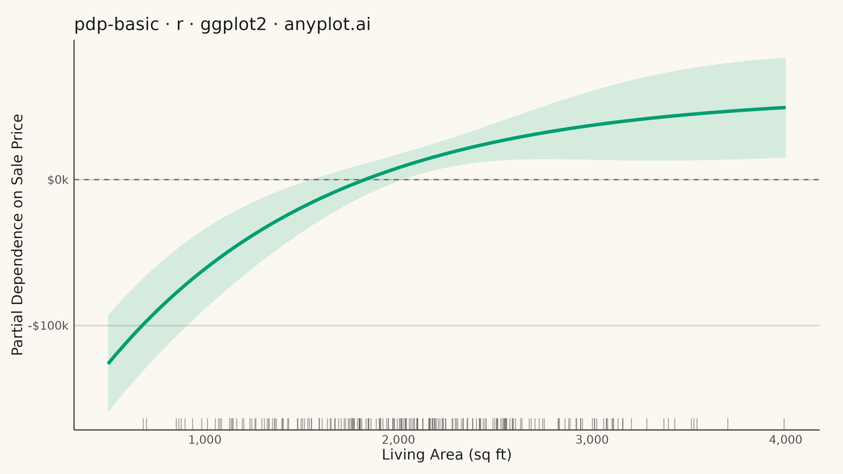 Partial Dependence Plot rendered with ggplot2