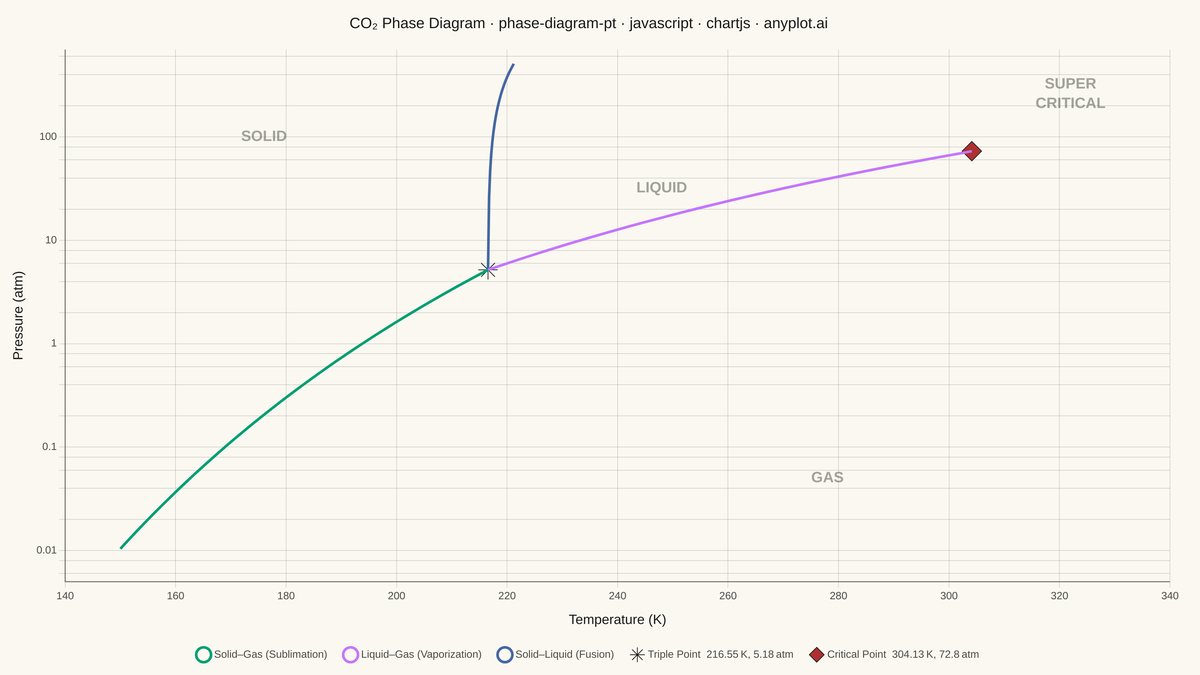 Thermodynamic Phase Diagram (Pressure-Temperature) rendered with Chart.js