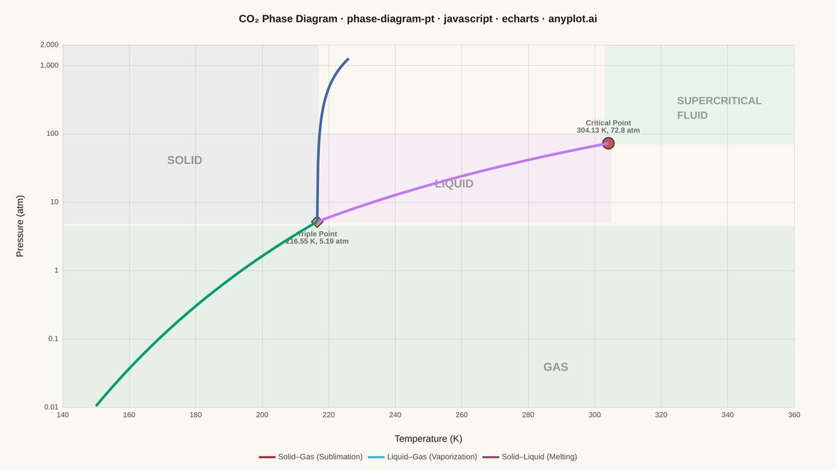 Thermodynamic Phase Diagram (Pressure-Temperature) rendered with Apache ECharts