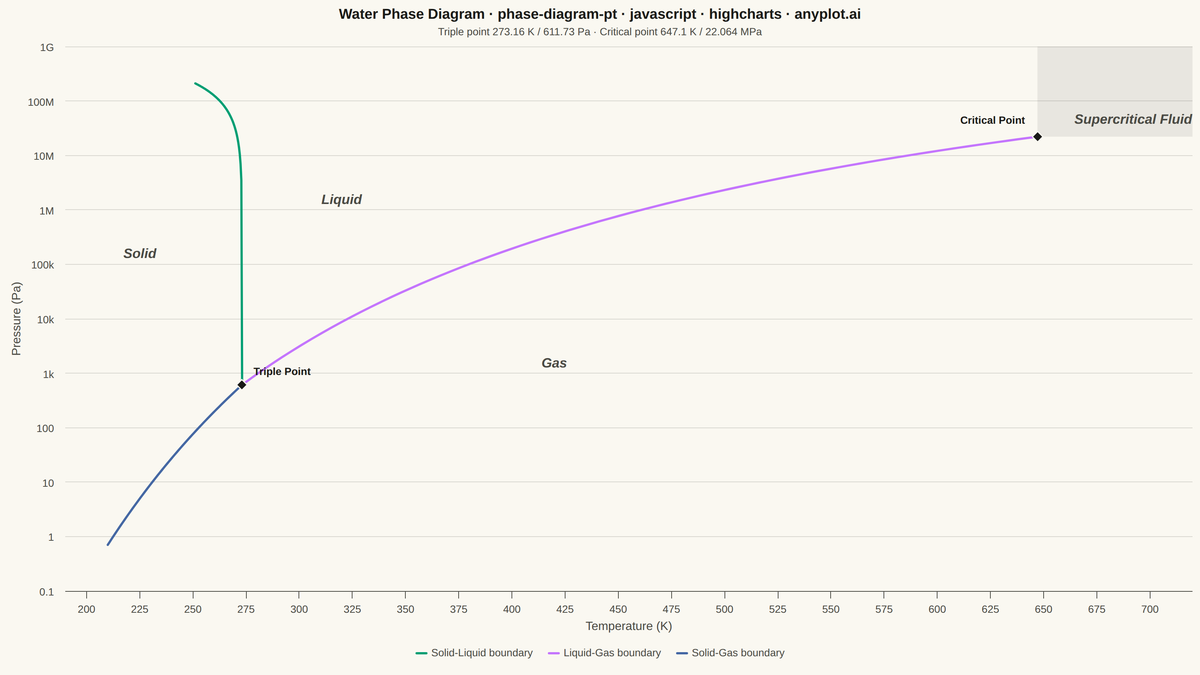 Thermodynamic Phase Diagram (Pressure-Temperature) rendered with Highcharts