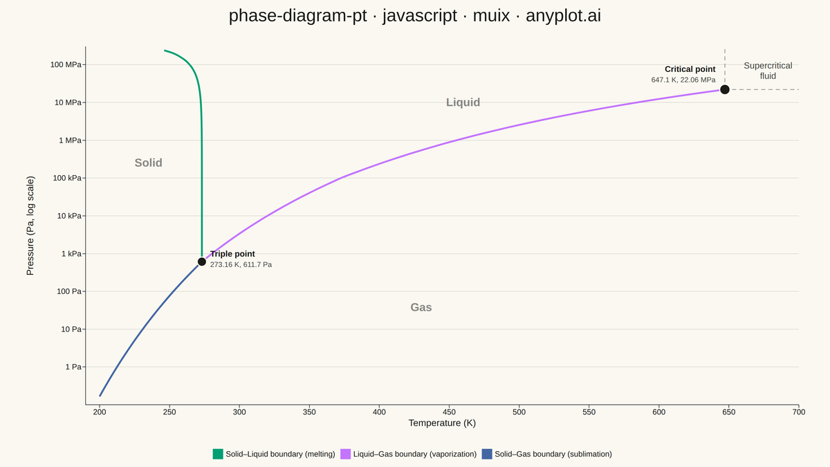 Thermodynamic Phase Diagram (Pressure-Temperature) rendered with MUI X Charts