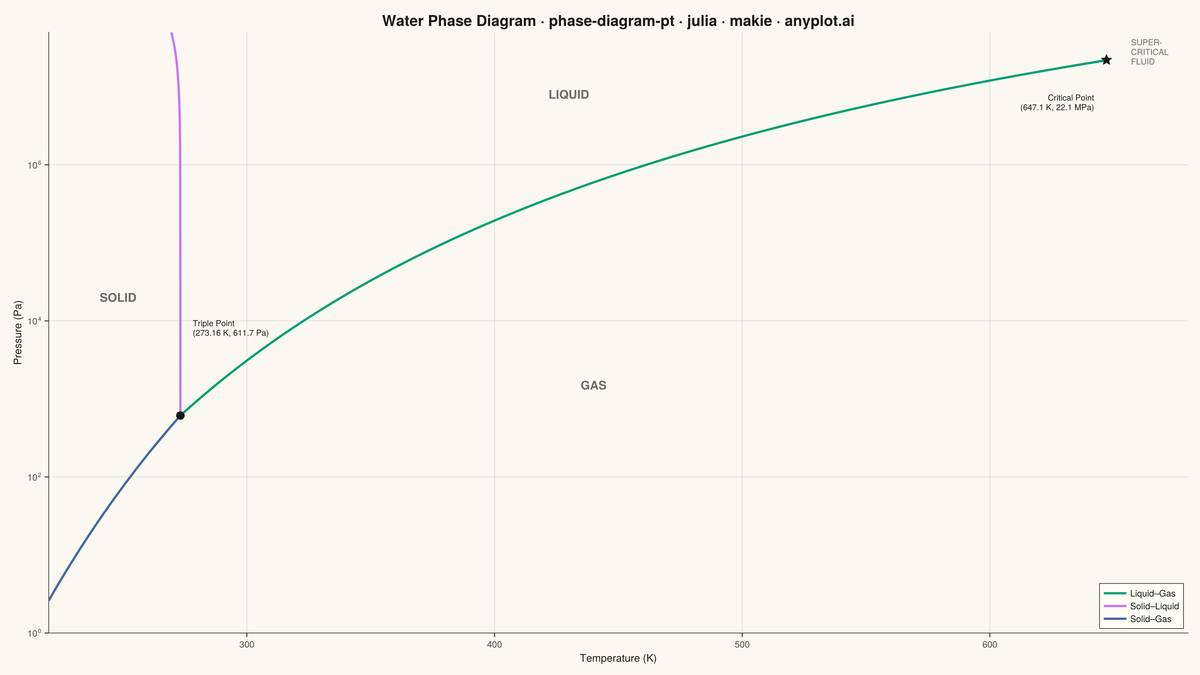 Thermodynamic Phase Diagram (Pressure-Temperature) rendered with Makie.jl