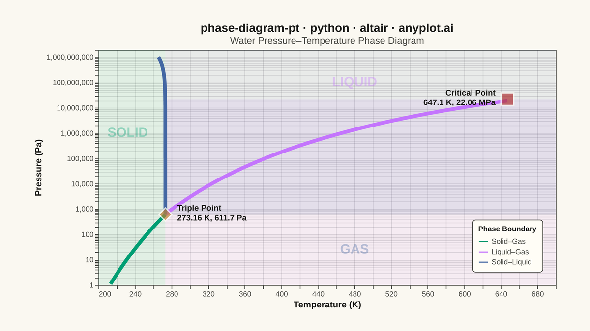 Thermodynamic Phase Diagram (Pressure-Temperature) rendered with Altair