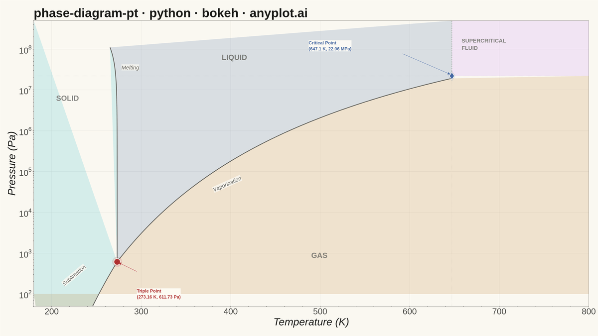 Thermodynamic Phase Diagram (Pressure-Temperature) rendered with Bokeh
