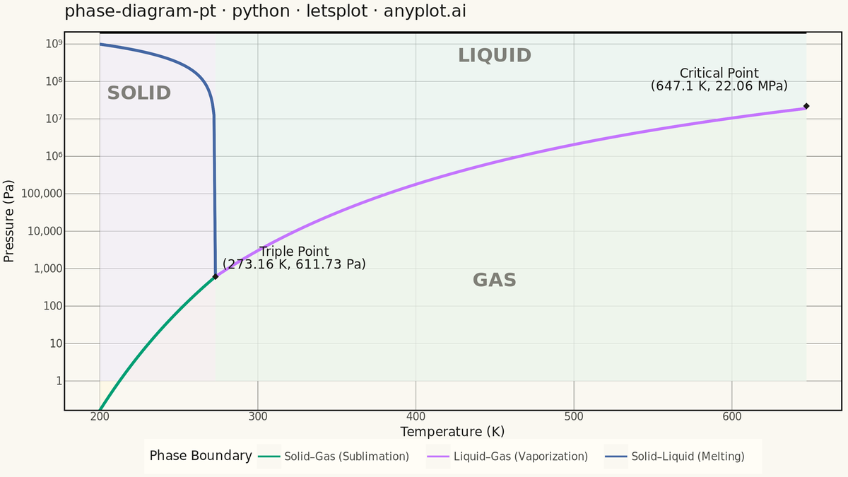Thermodynamic Phase Diagram (Pressure-Temperature) rendered with lets-plot