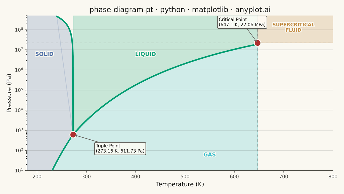 Thermodynamic Phase Diagram (Pressure-Temperature) rendered with Matplotlib