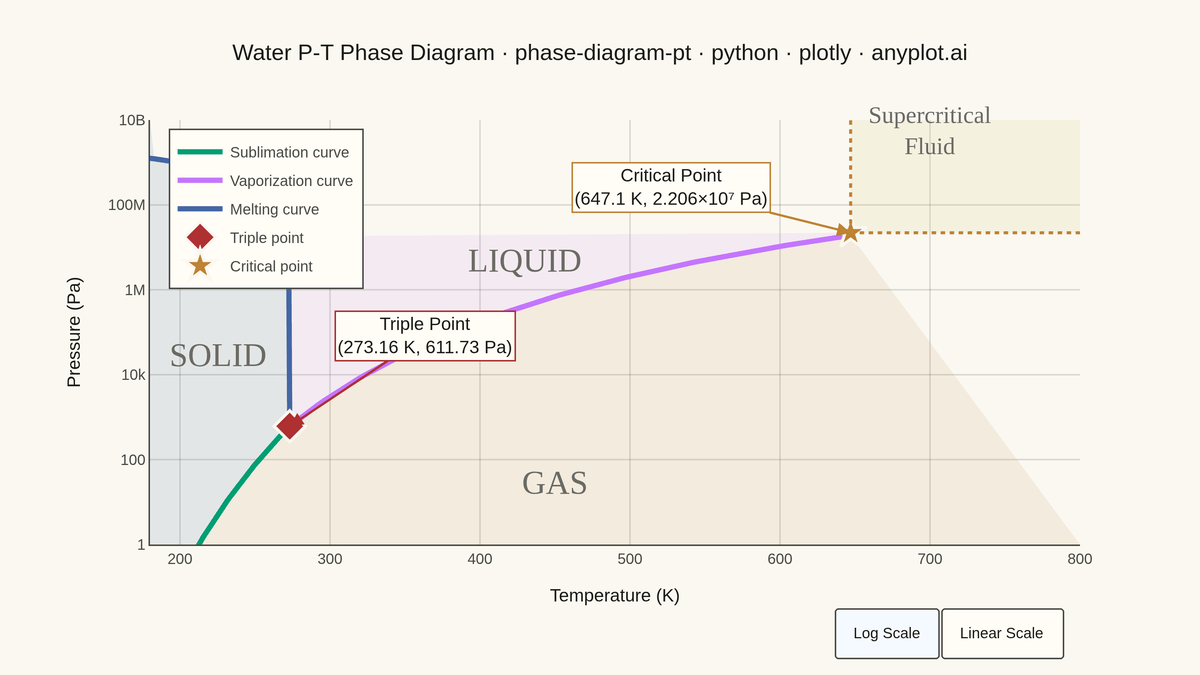 Thermodynamic Phase Diagram (Pressure-Temperature) rendered with Plotly