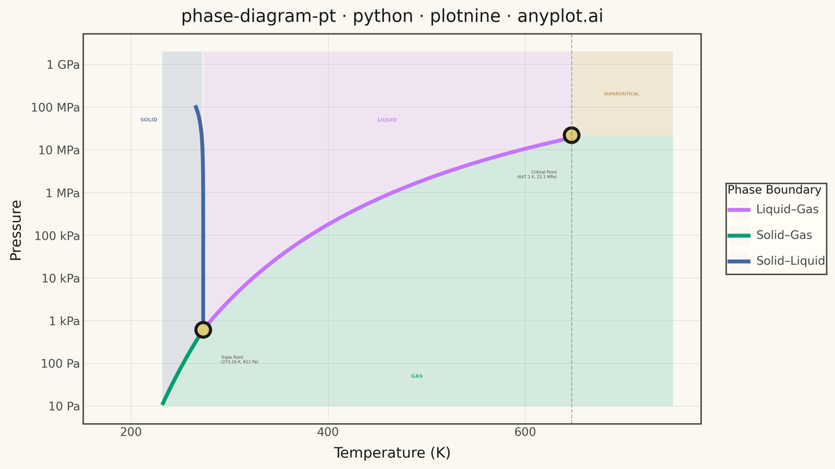 Thermodynamic Phase Diagram (Pressure-Temperature) rendered with plotnine