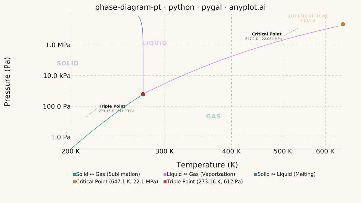Thermodynamic Phase Diagram (Pressure-Temperature) rendered with Pygal