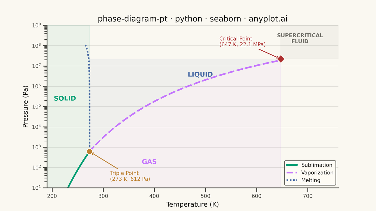 Thermodynamic Phase Diagram (Pressure-Temperature) rendered with Seaborn