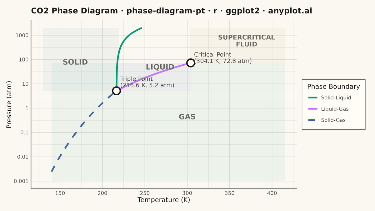 Thermodynamic Phase Diagram (Pressure-Temperature) rendered with ggplot2